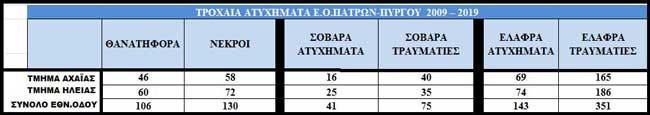 pinakas troxaia ethnikh odos patras pyrgoy
