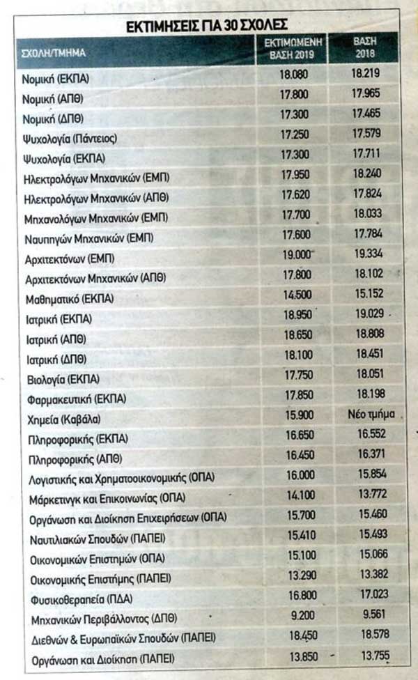 vaseis 2019 ektimiseis el typos