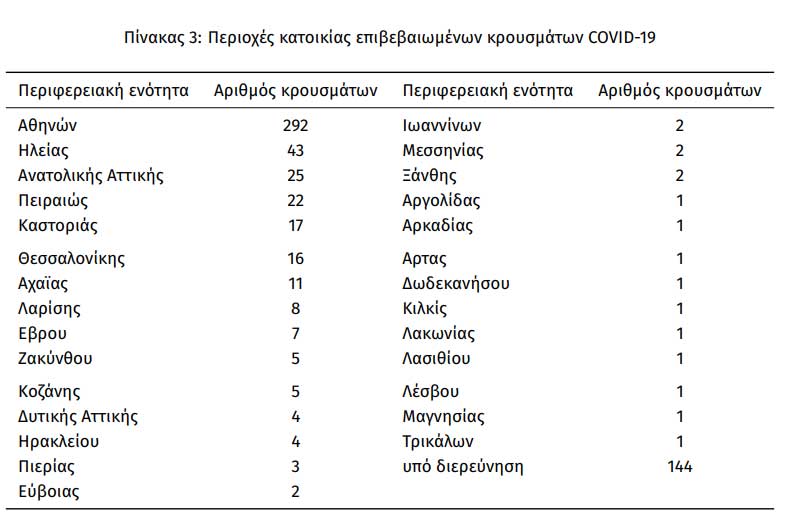 koronoios enotites ellada